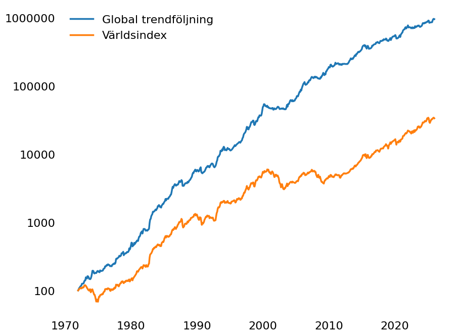 Avkastning för Global trendföljning